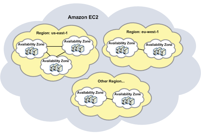 Availability zones