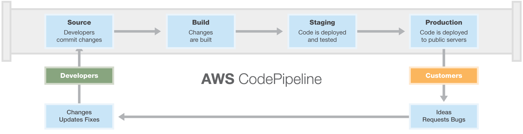 CodePipeline workflow