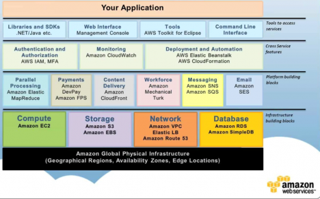 Main AWS services