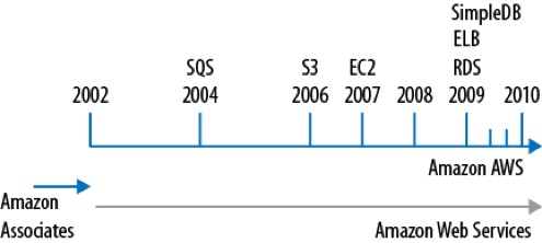 timeline