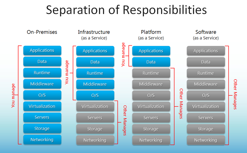 Separation of Responsibilities