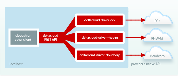 Deltacloud arcitecture