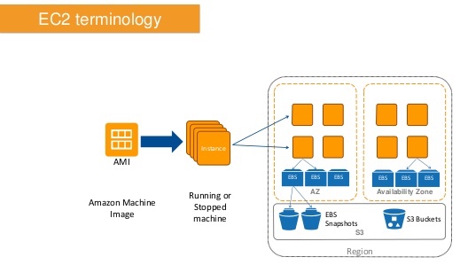 EC2 terminology