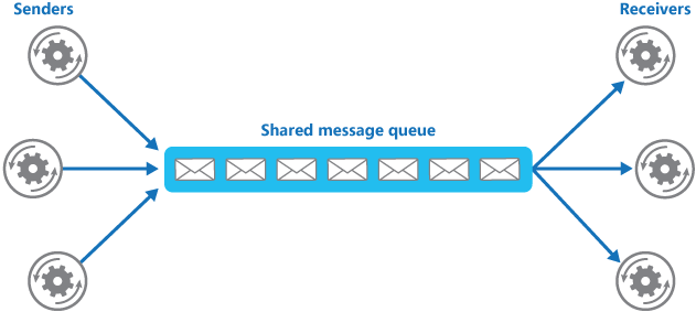 Messaging queue principle