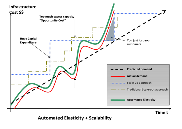 Scalability